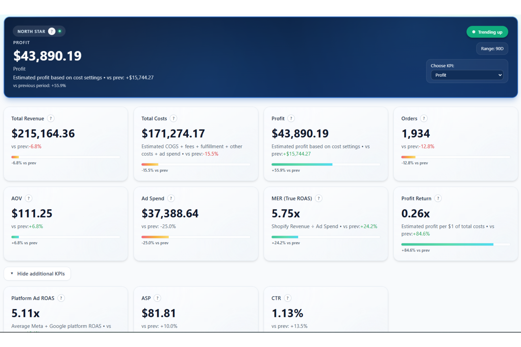 ScaleAble dashboard home — profit, ad spend, MER and revenue at a glance
