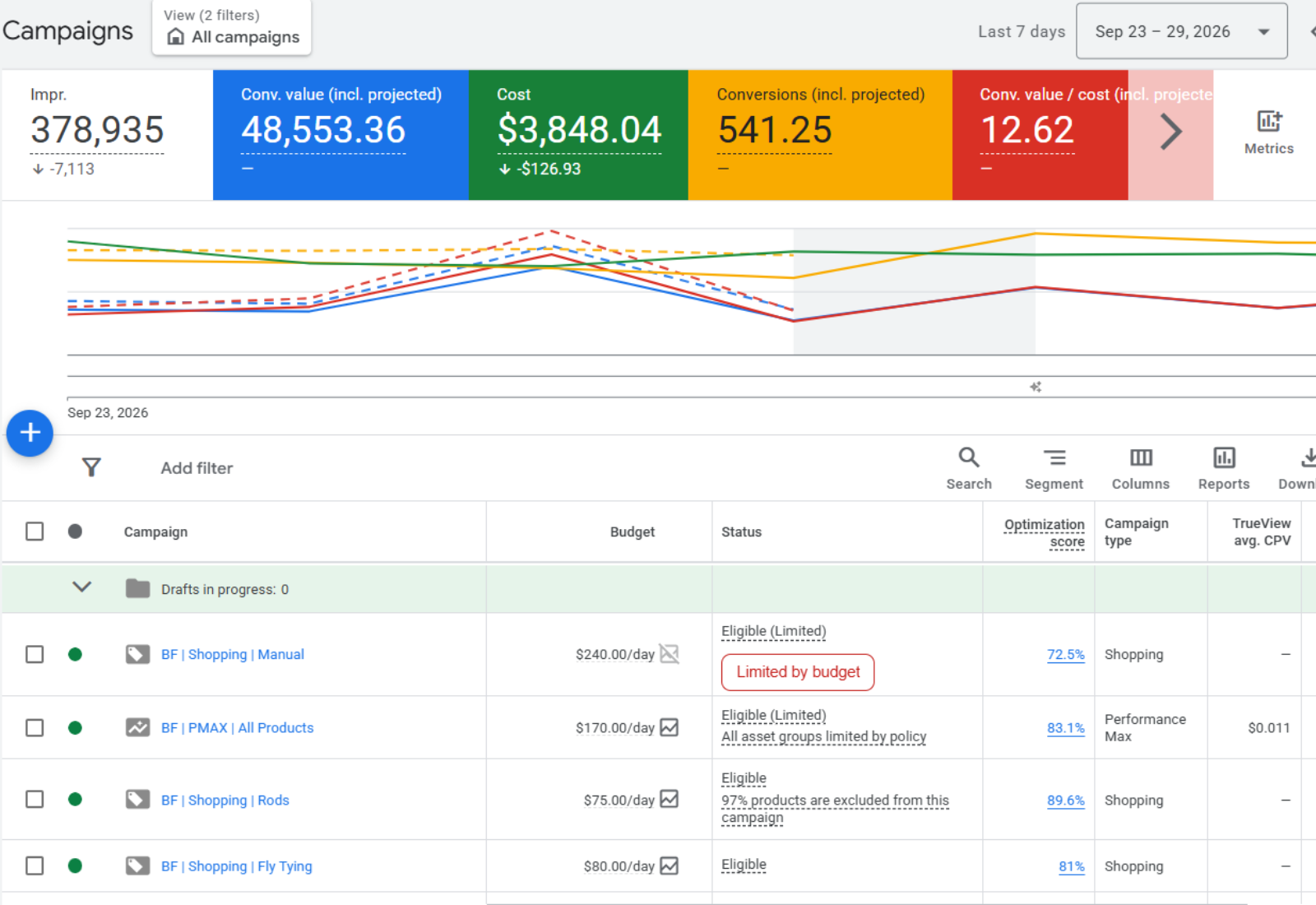 Google Ads structure — Shopping campaigns segmented by product margin tier