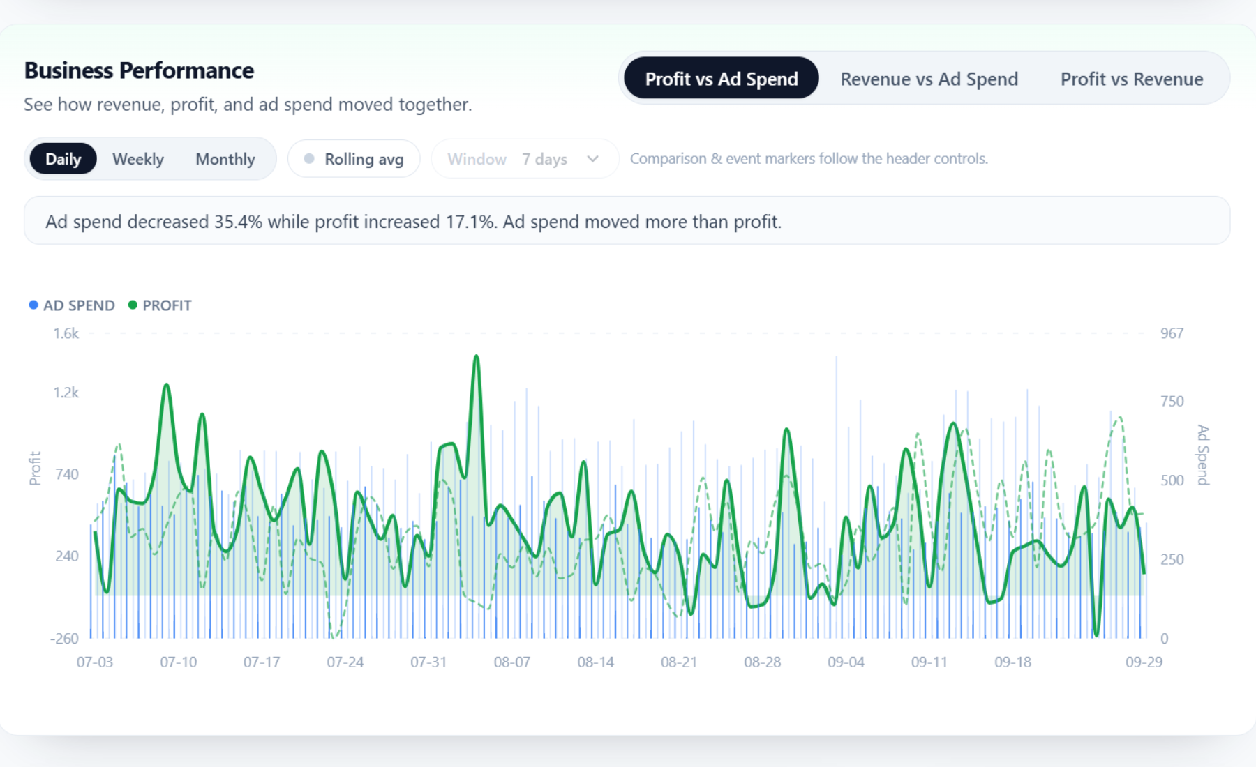 ScaleAble Profit vs. Ad Spend dashboard — trended profit over ad spend