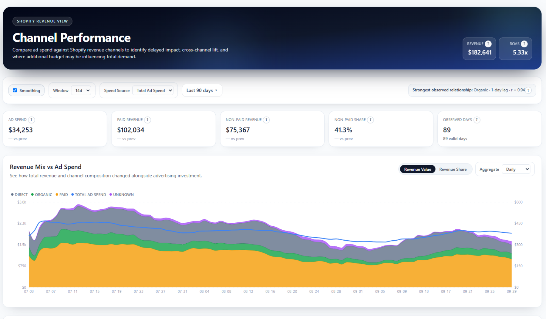 Channel revenue vs. ad spend — paid, organic, direct and unknown