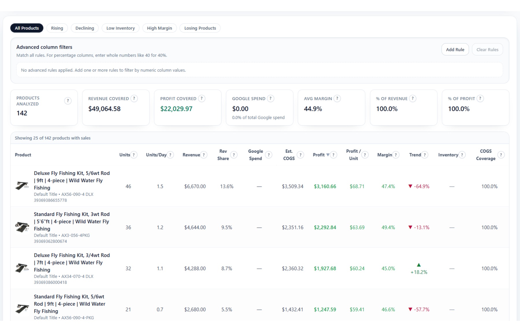 Product Performance table — profit, margin and profit per unit by SKU