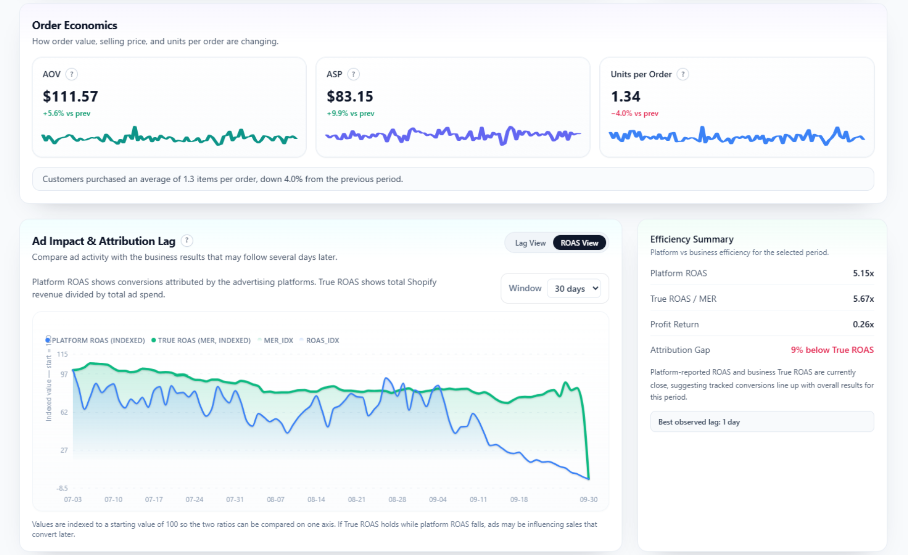 Ad ROAS vs. True ROAS attribution chart with forward windows